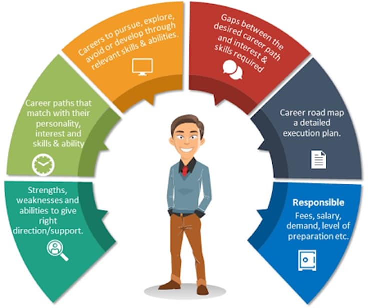 Career Counselling Services